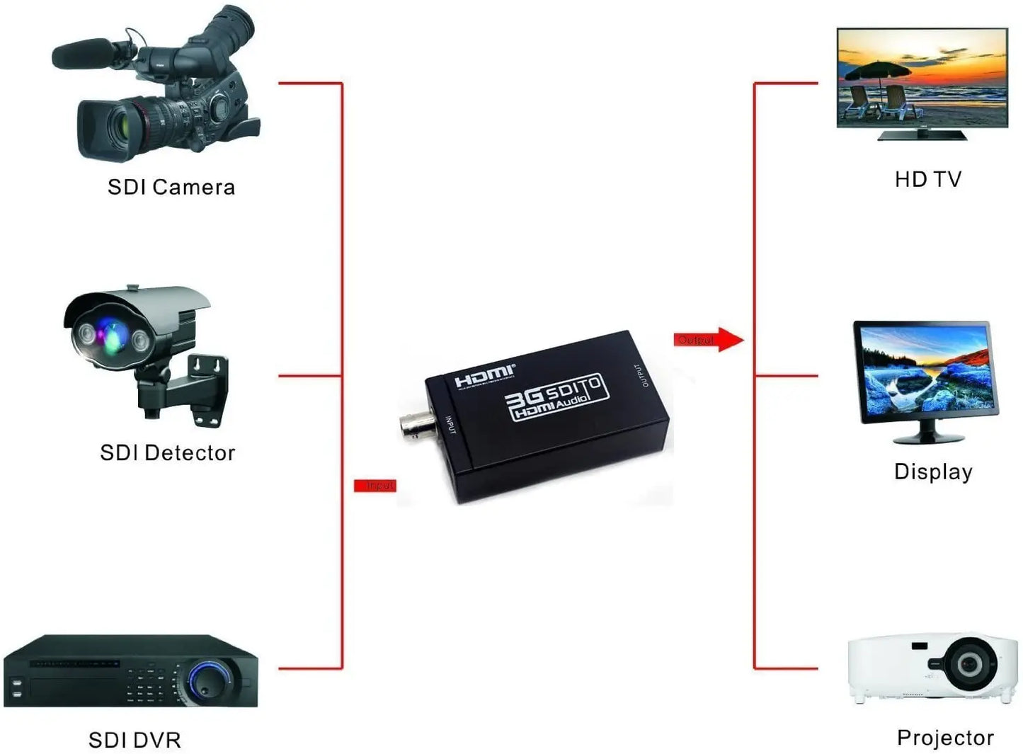 Wiistar SDI to HDMI Converter